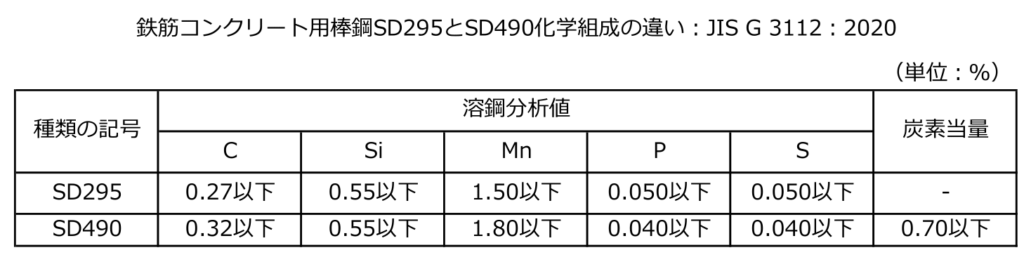 SD295とSD490の化学組成・溶鋼分析値の違い