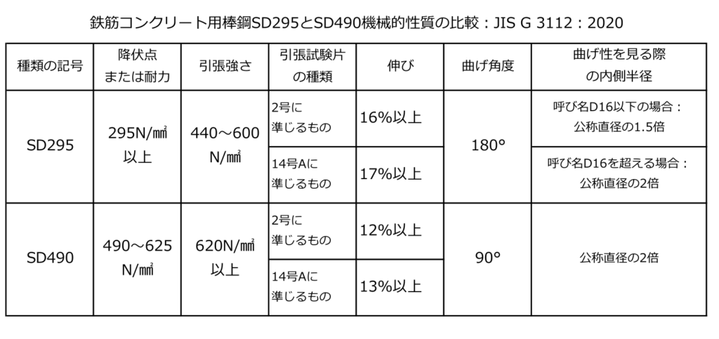 SD295とSD490の機械的性質の比較表